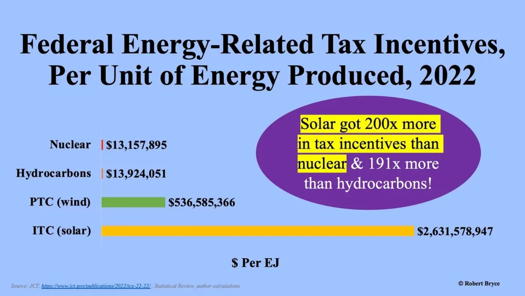Solar energy getting 200 times more in federal subsidies than nuclear