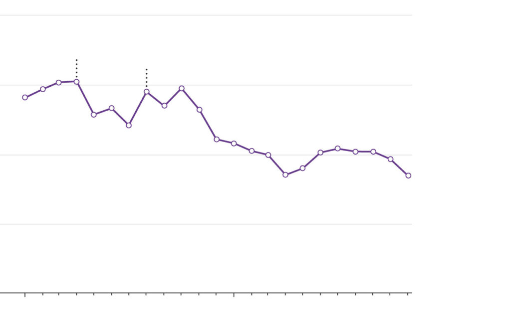 How Electric Vehicles Are Losing Momentum with U.S. Buyers, in Charts