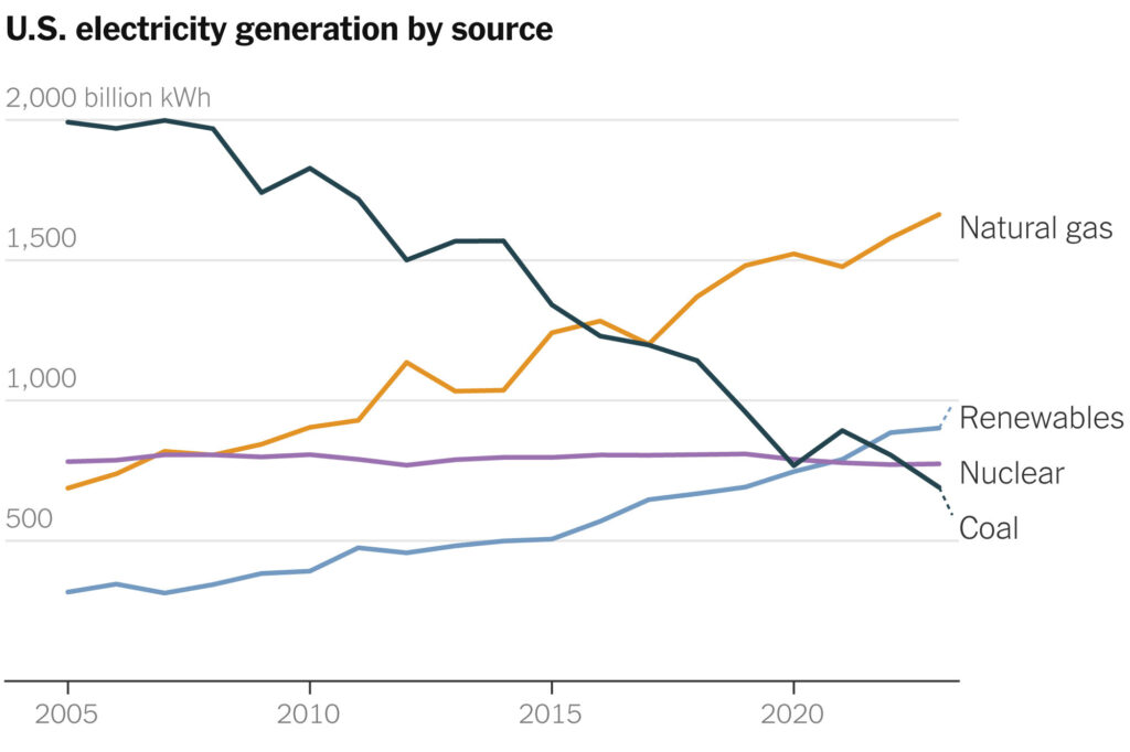 Emissions dropped in 2023 for first time since pandemic