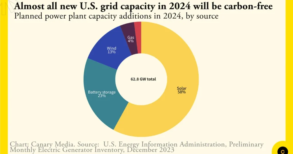 Clean energy dominates plans for new U.S. power plants this year